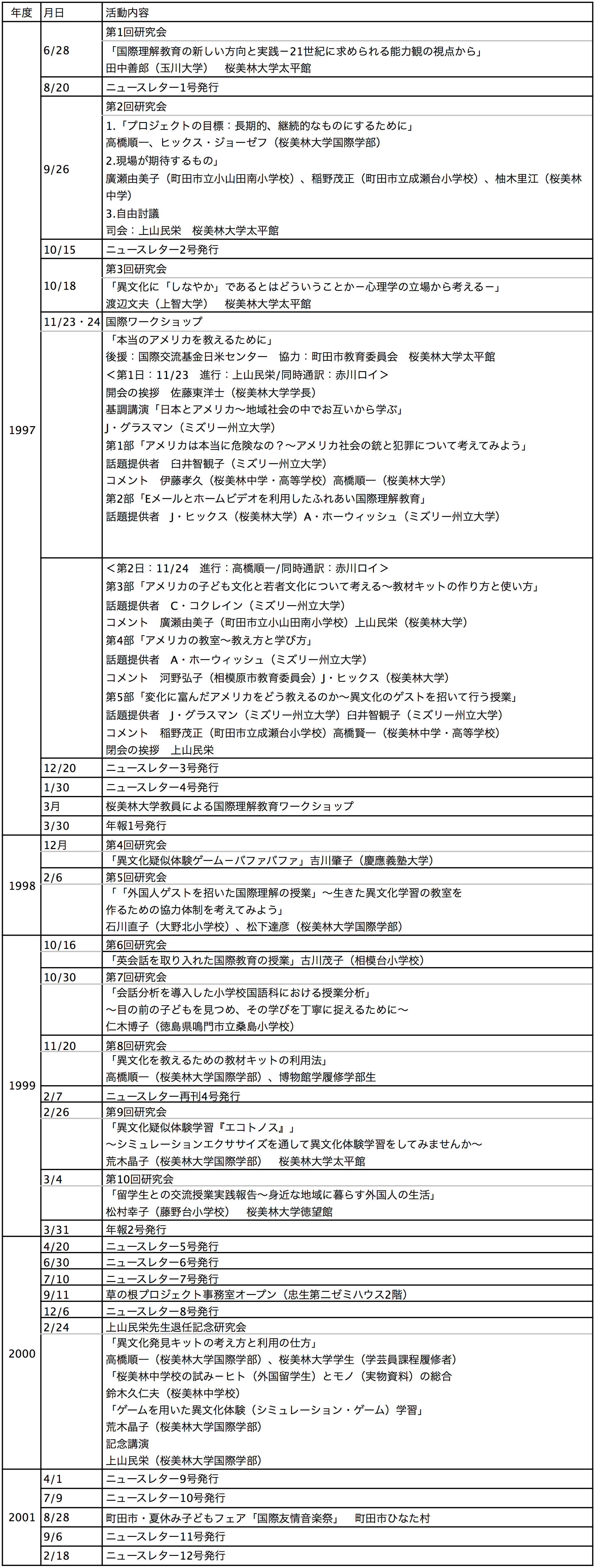 草の根プロジェクト1997〜2001年度