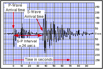 Small Sample Seismogram