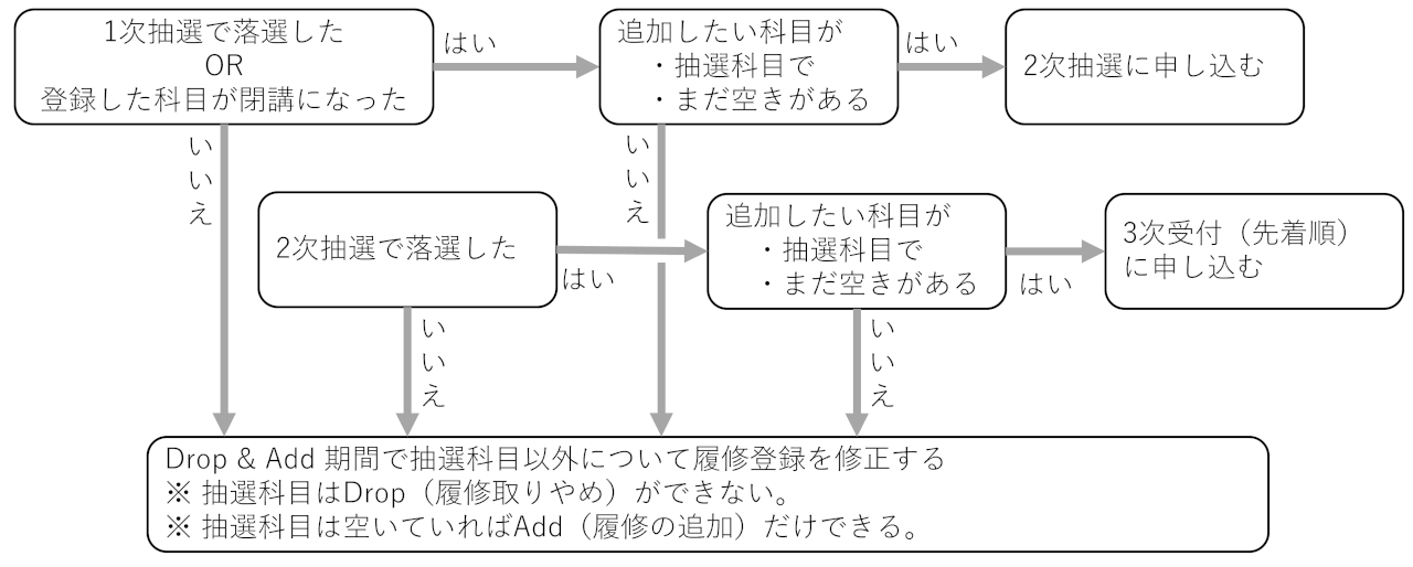 抽選科目の２次抽選と３次申し込み.png